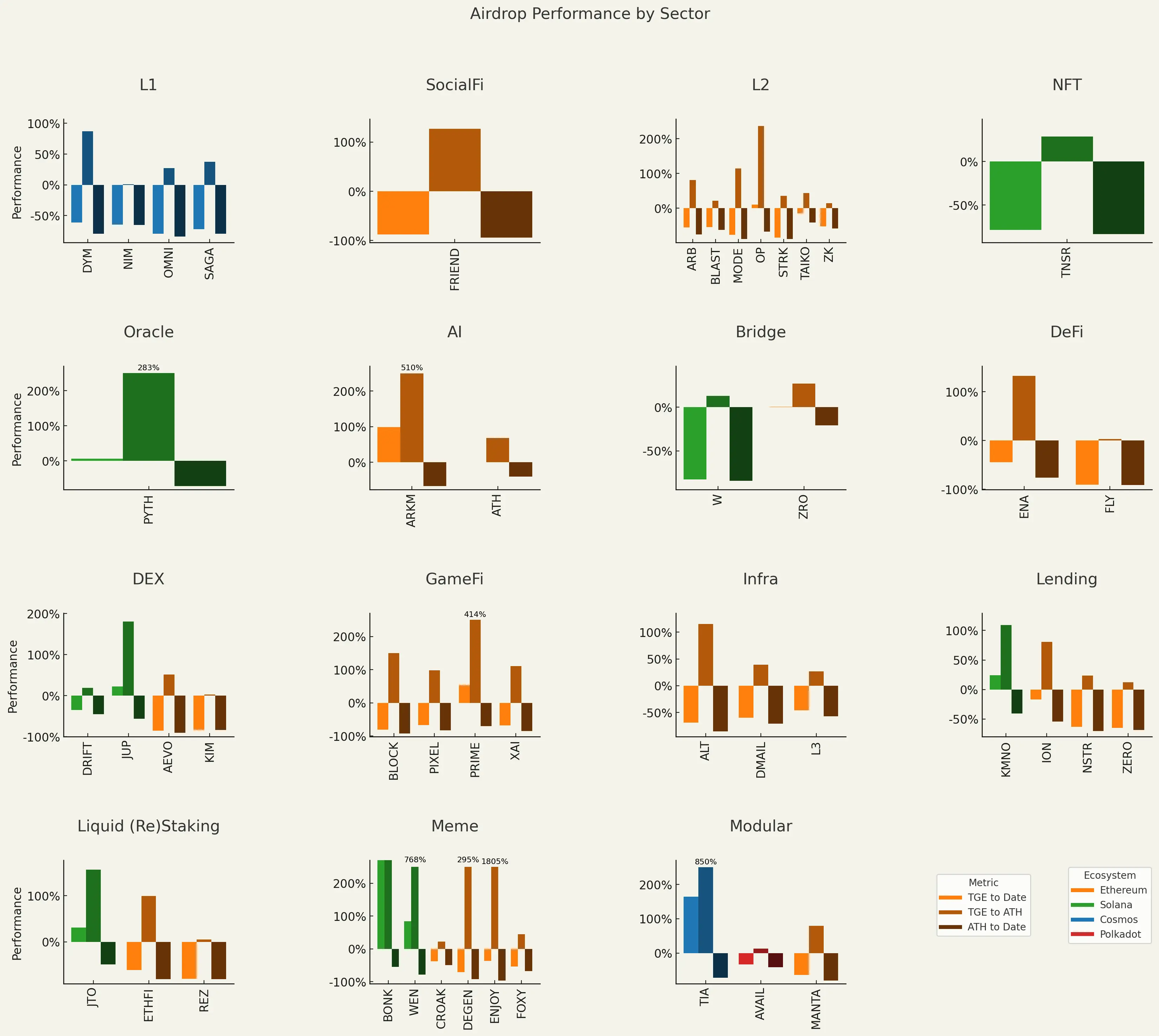 深挖空投数据:领币后该抛该留?未发币天王级项目交互价值如何?